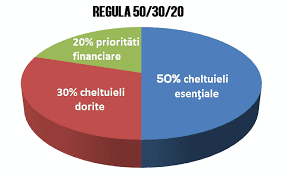 Ce înseamnă bugetul 50/30/20 și cum îl aplici în România